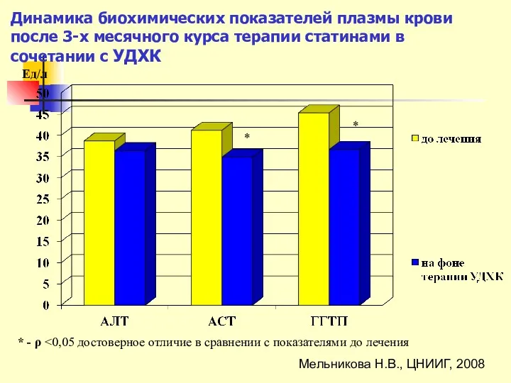 Динамика биохимических показателей плазмы крови после 3-х месячного курса терапии