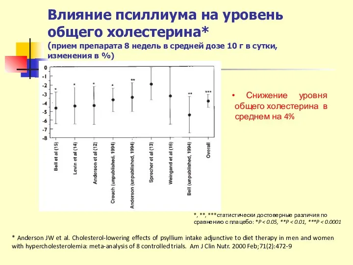 Влияние псиллиума на уровень общего холестерина* (прием препарата 8 недель