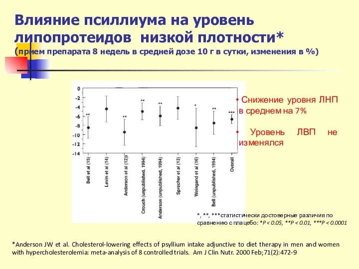 Влияние псиллиума на уровень липопротеидов низкой плотности* (прием препарата 8