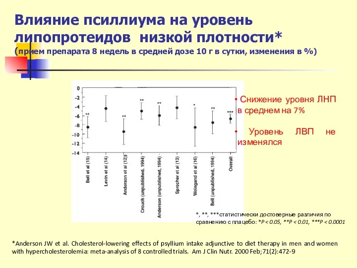 Влияние псиллиума на уровень липопротеидов низкой плотности* (прием препарата 8 недель в средней