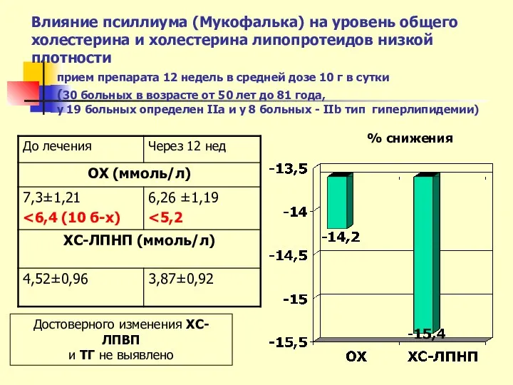 Влияние псиллиума (Мукофалька) на уровень общего холестерина и холестерина липопротеидов