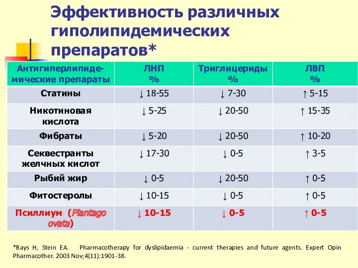 Эффективность различных гиполипидемических препаратов* *Bays H, Stein EA. Pharmacotherapy for dyslipidaemia - current