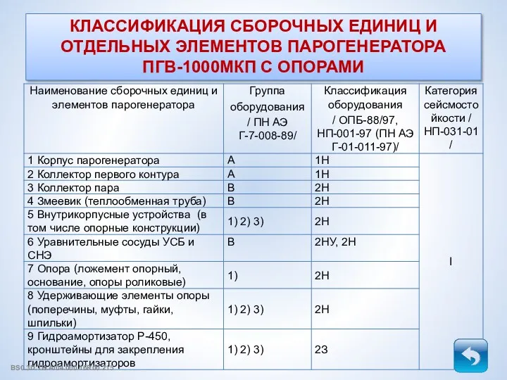 КЛАССИФИКАЦИЯ СБОРОЧНЫХ ЕДИНИЦ И ОТДЕЛЬНЫХ ЭЛЕМЕНТОВ ПАРОГЕНЕРАТОРА ПГВ-1000МКП С ОПОРАМИ BS0.3D.TB.AI04.000.16R00.215