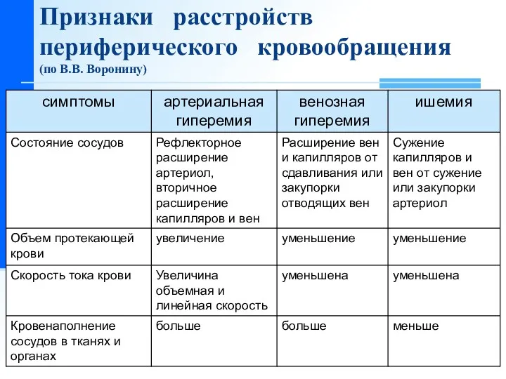 Признаки расстройств периферического кровообращения (по В.В. Воронину)