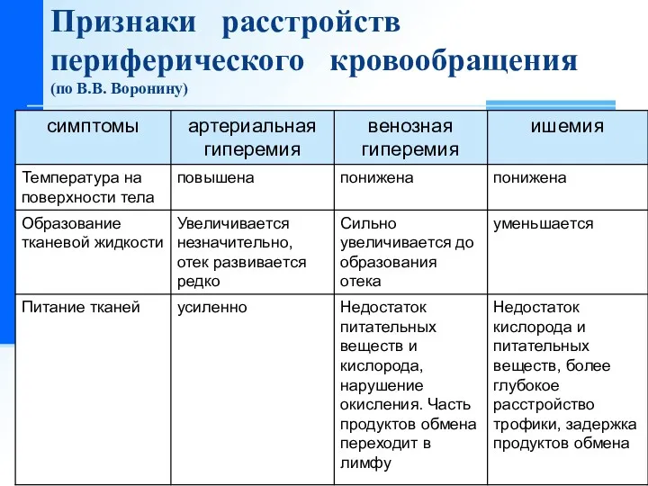 Признаки расстройств периферического кровообращения (по В.В. Воронину)