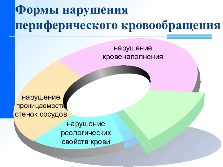 Формы нарушения периферического кровообращения нарушение кровенаполнения нарушение реологических свойств крови нарушение проницаемости стенок сосудов