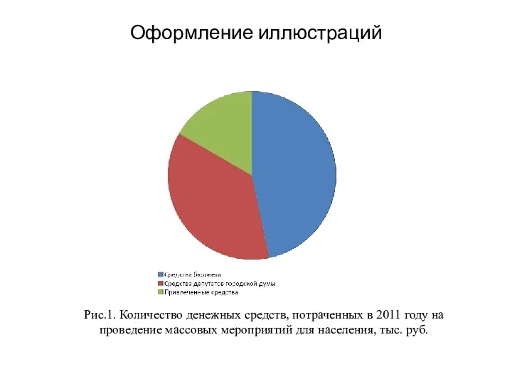 Оформление иллюстраций Рис.1. Количество денежных средств, потраченных в 2011 году