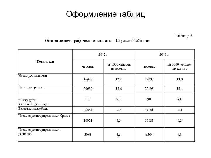 Оформление таблиц Таблица 8 Основные демографические показатели Кировской области