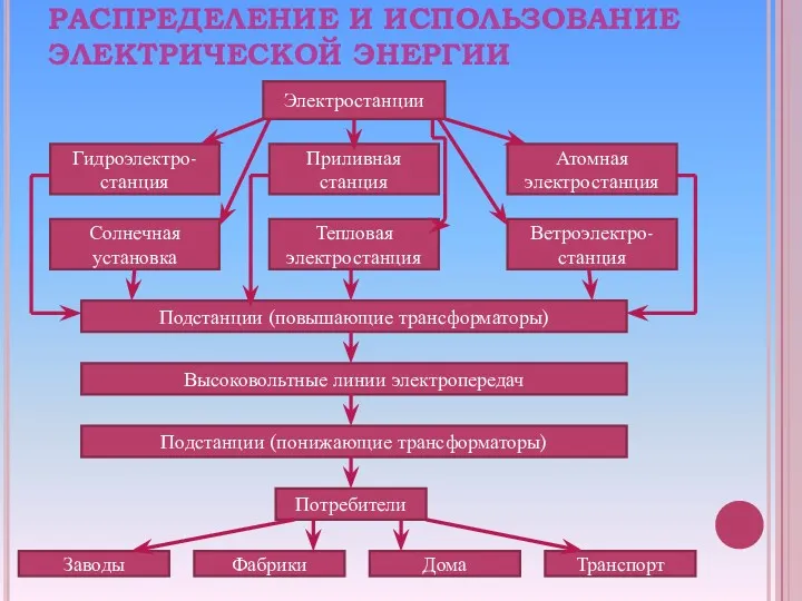 ПОЛУЧЕНИЕ, ПЕРЕДАЧА, РАСПРЕДЕЛЕНИЕ И ИСПОЛЬЗОВАНИЕ ЭЛЕКТРИЧЕСКОЙ ЭНЕРГИИ Электростанции Гидроэлектро-станция Приливная