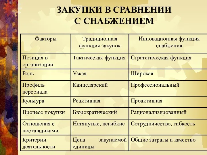 ЗАКУПКИ В СРАВНЕНИИ С СНАБЖЕНИЕМ