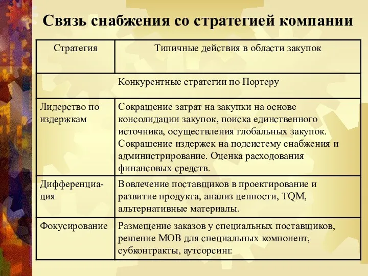 Связь снабжения со стратегией компании