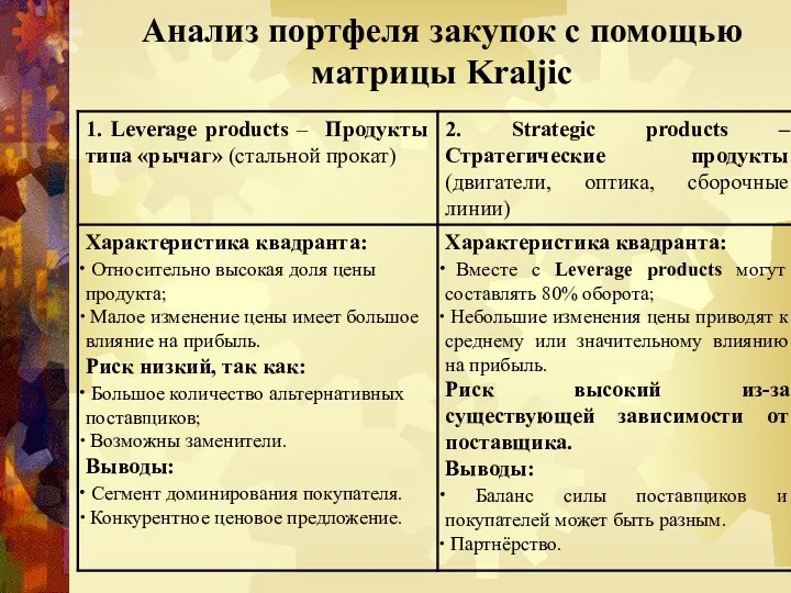 Анализ портфеля закупок с помощью матрицы Kraljic