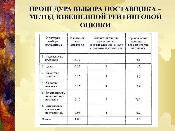 ПРОЦЕДУРА ВЫБОРА ПОСТАВЩИКА – МЕТОД ВЗВЕШЕННОЙ РЕЙТИНГОВОЙ ОЦЕНКИ