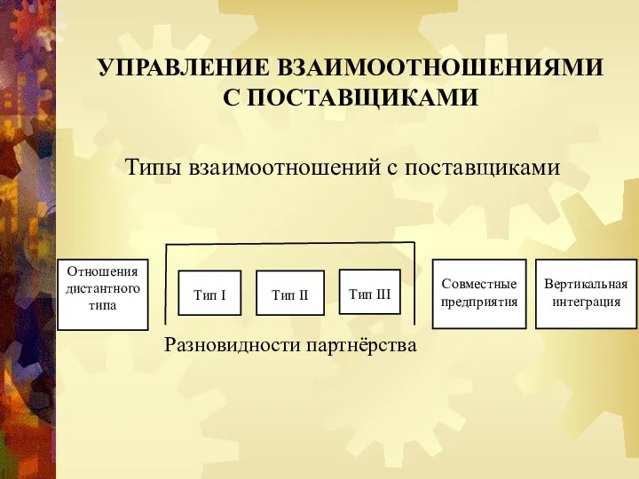 УПРАВЛЕНИЕ ВЗАИМООТНОШЕНИЯМИ С ПОСТАВЩИКАМИ Отношения дистантного типа Тип I Тип