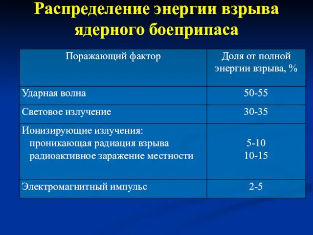 Распределение энергии взрыва ядерного боеприпаса