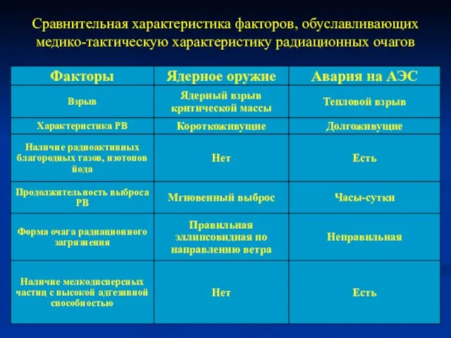 Сравнительная характеристика факторов, обуславливающих медико-тактическую характеристику радиационных очагов