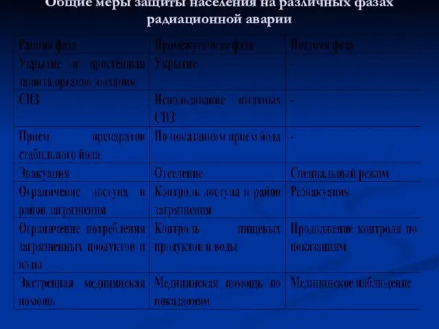 Общие меры защиты населения на различных фазах радиационной аварии