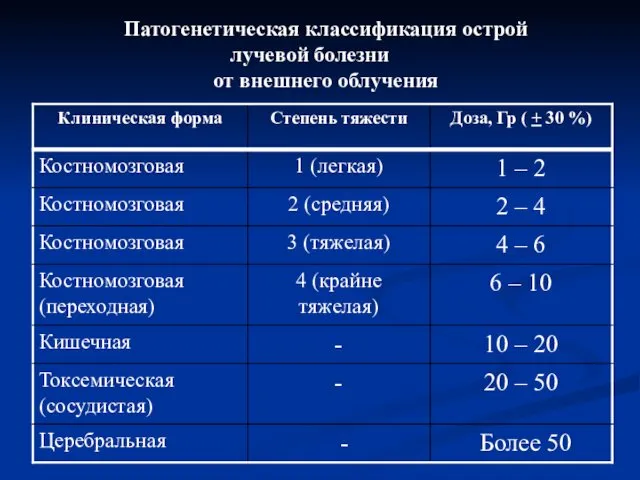 Патогенетическая классификация острой лучевой болезни от внешнего облучения