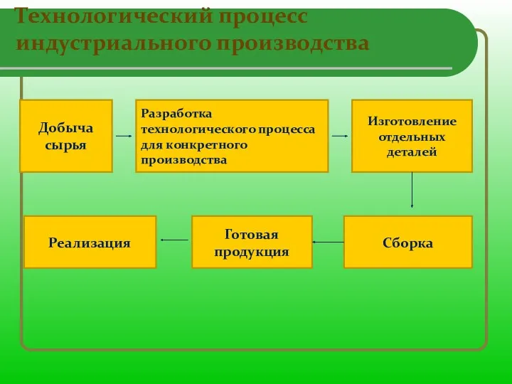 Технологический процесс индустриального производства Добыча сырья Разработка технологического процесса для