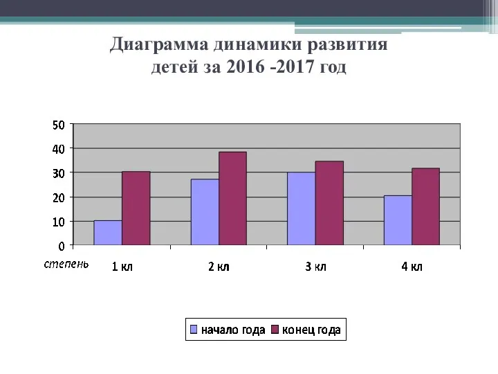 Диаграмма динамики развития детей за 2016 -2017 год