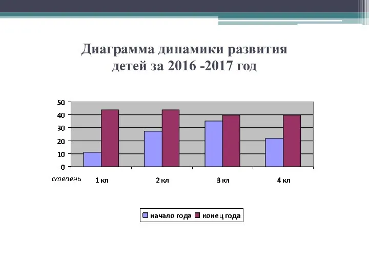 Диаграмма динамики развития детей за 2016 -2017 год