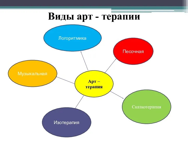 Виды арт - терапии Арт – терапия Песочная Сказкотерапия Изотерапия Музыкальная Логоритмика