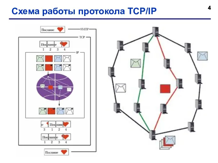 Cхема работы протокола TCP/IP