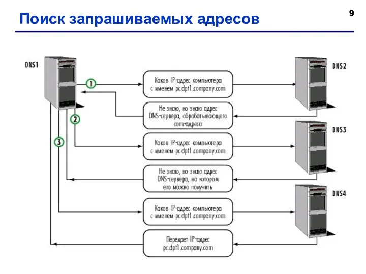 Поиск запрашиваемых адресов