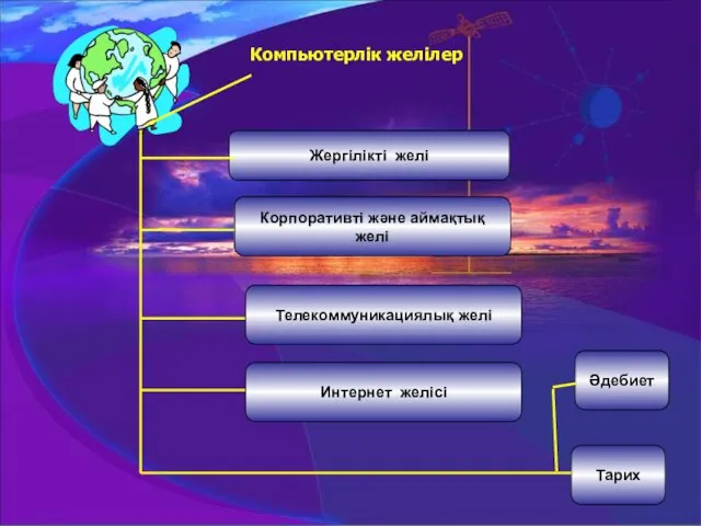 Корпоративті және аймақтық желi Жергiлiктi желi Компьютерлік желілер Телекоммуникациялық желi Интернет желiсі Тарих Әдебиет