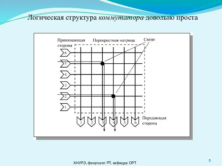 ХНУРЭ, факультет РТ, кафедра ОРТ Логическая структура коммутатора довольно проста