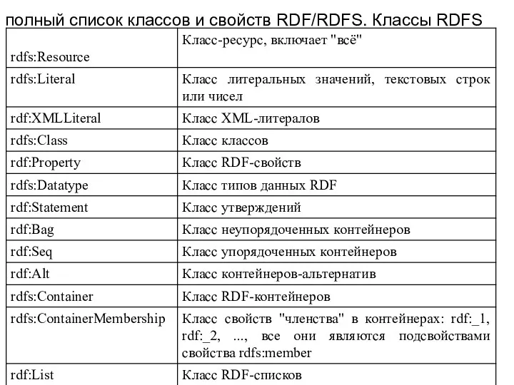 полный список классов и свойств RDF/RDFS. Классы RDFS