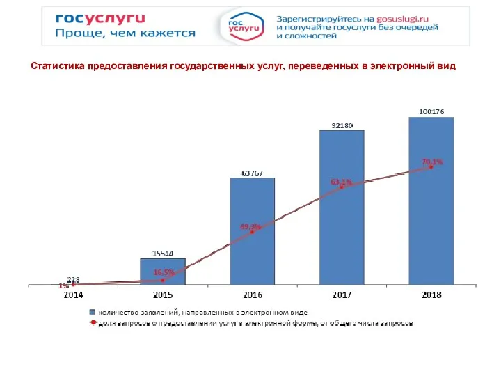 Статистика предоставления государственных услуг, переведенных в электронный вид