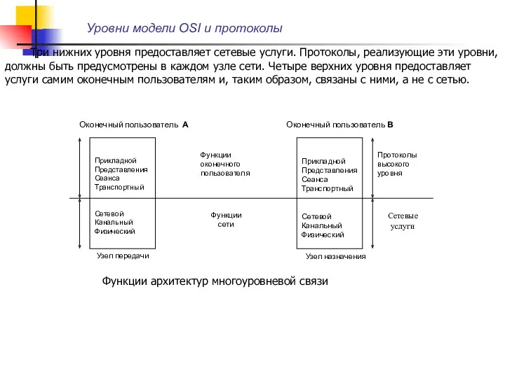 Три нижних уровня предоставляет сетевые услуги. Протоколы, реализующие эти уровни,