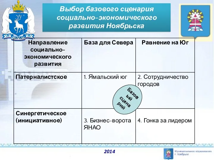 2014 Выбор базового сценария социально-экономического развития Ноябрьска Базовый сценарий