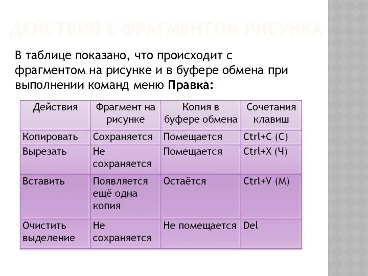 ДЕЙСТВИЯ С ФРАГМЕНТОМ РИСУНКА В таблице показано, что происходит с