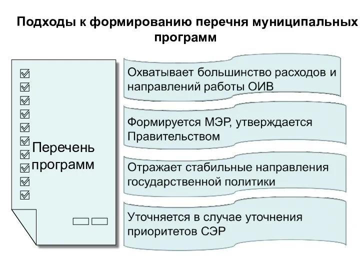 Подходы к формированию перечня муниципальных программ Перечень программ