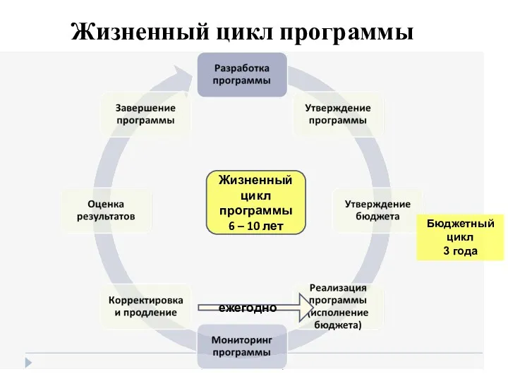 Жизненный цикл программы ежегодно Бюджетный цикл 3 года Жизненный цикл программы 6 – 10 лет