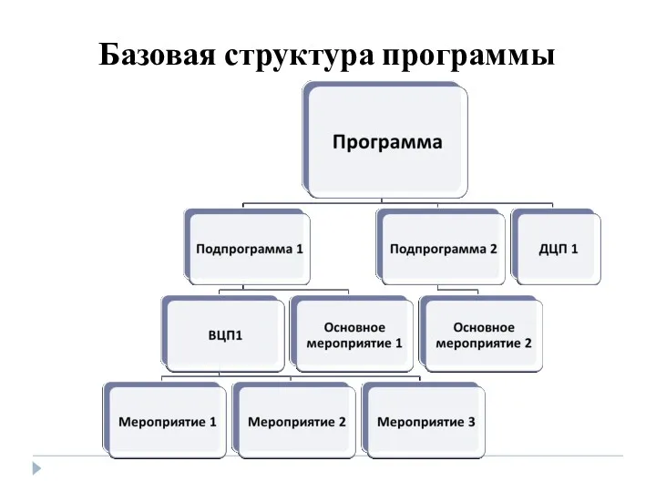Базовая структура программы