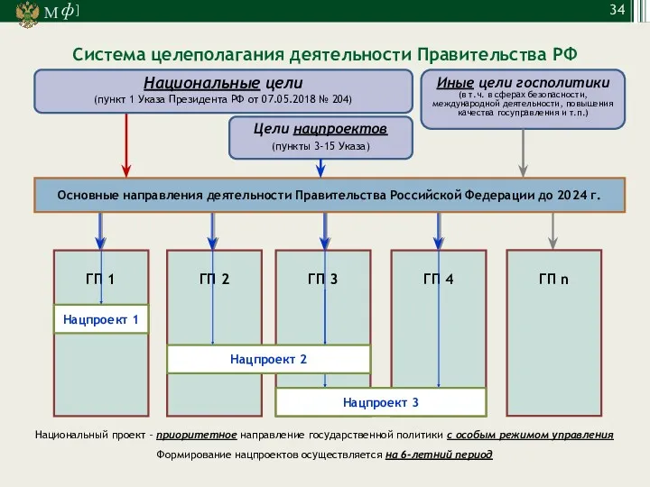 Система целеполагания деятельности Правительства РФ Основные направления деятельности Правительства Российской Федерации до 2024