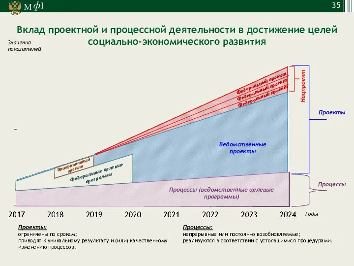 Вклад проектной и процессной деятельности в достижение целей социально-экономического развития Значения показателей Годы