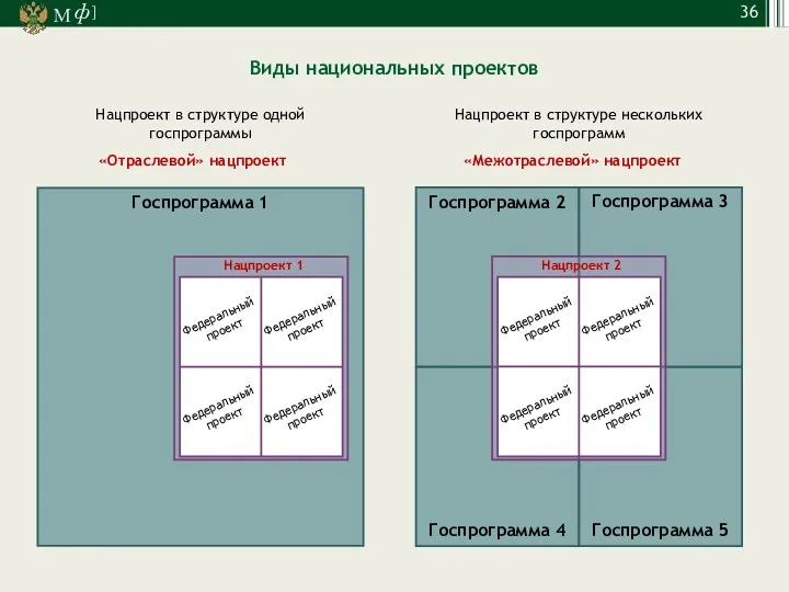 Виды национальных проектов Нацпроект в структуре одной госпрограммы «Отраслевой» нацпроект Нацпроект в структуре