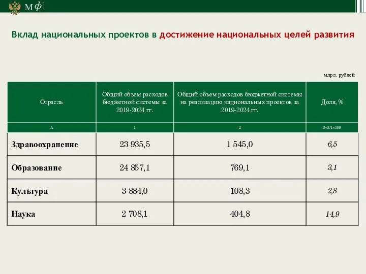 Вклад национальных проектов в достижение национальных целей развития млрд. рублей
