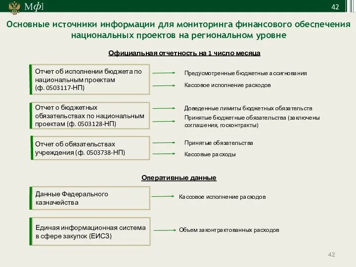 Основные источники информации для мониторинга финансового обеспечения национальных проектов на региональном уровне Отчет