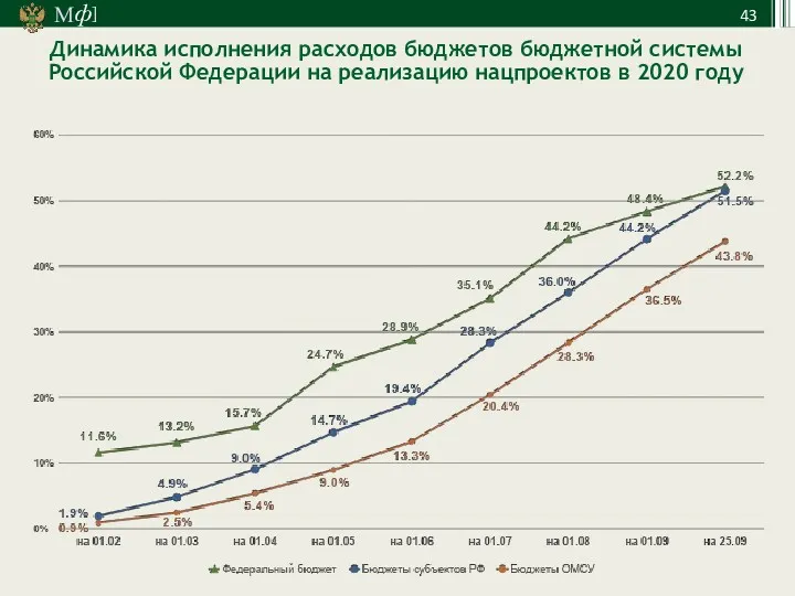 Динамика исполнения расходов бюджетов бюджетной системы Российской Федерации на реализацию нацпроектов в 2020 году