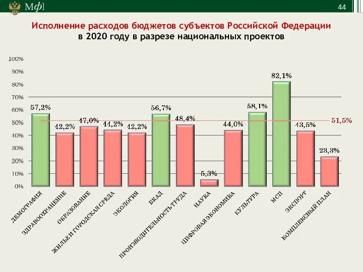 Исполнение расходов бюджетов субъектов Российской Федерации в 2020 году в разрезе национальных проектов