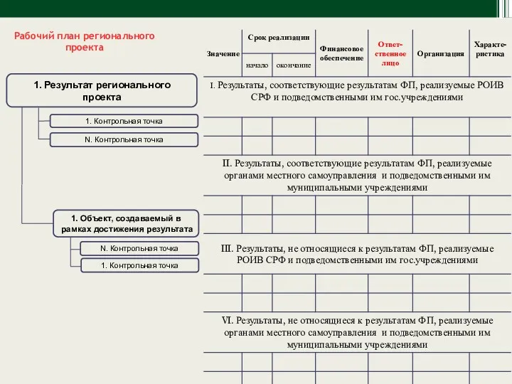 1. Результат регионального проекта 1. Объект, создаваемый в рамках достижения результата 1. Контрольная