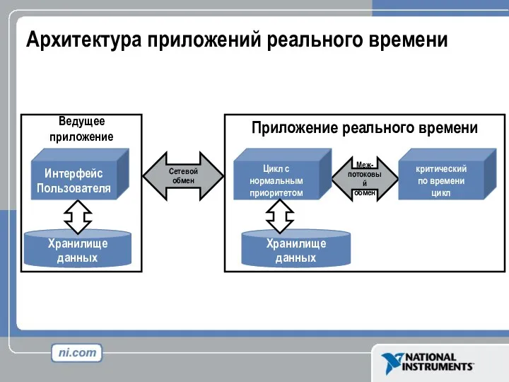 Архитектура приложений реального времени Хранилище данных Сетевой обмен Приложение реального