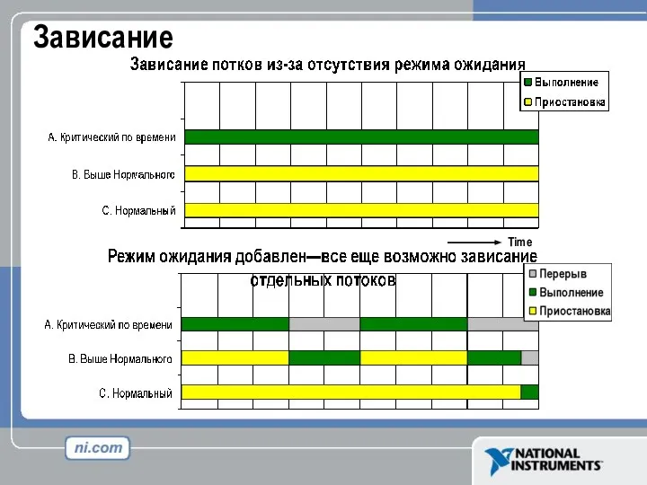 Зависание Time