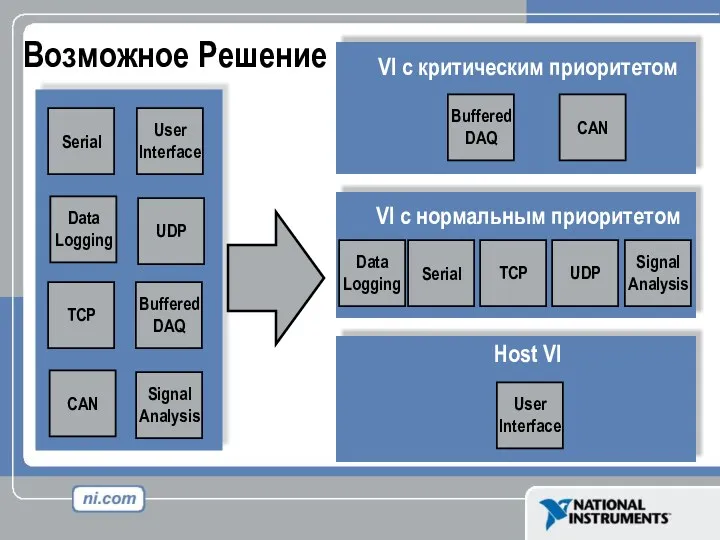 Возможное Решение VI c критическим приоритетом VI с нормальным приоритетом Host VI Data