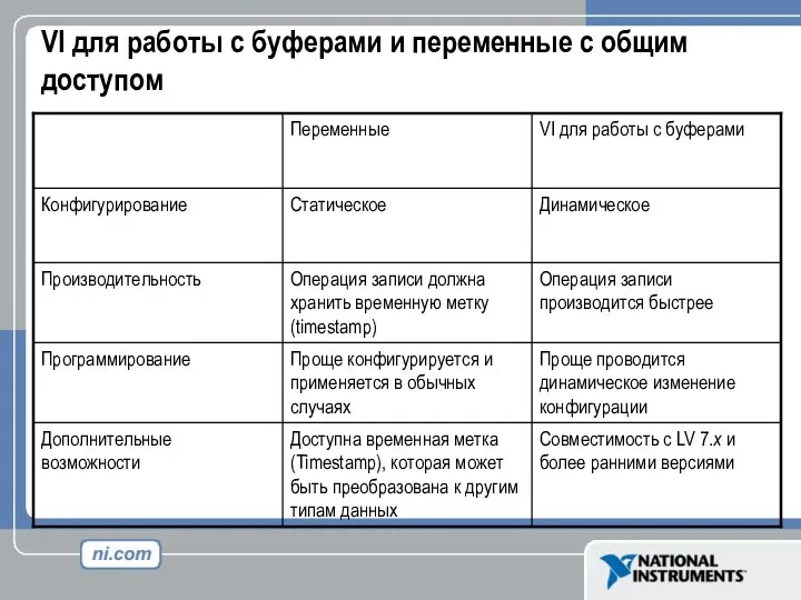 VI для работы с буферами и переменные с общим доступом